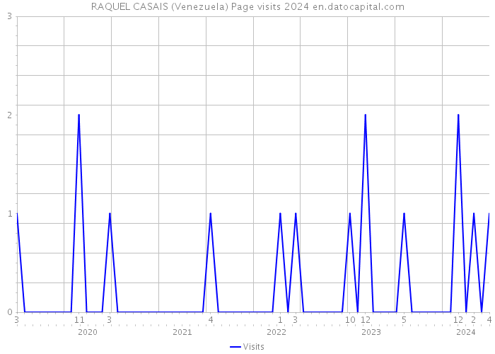 RAQUEL CASAIS (Venezuela) Page visits 2024 