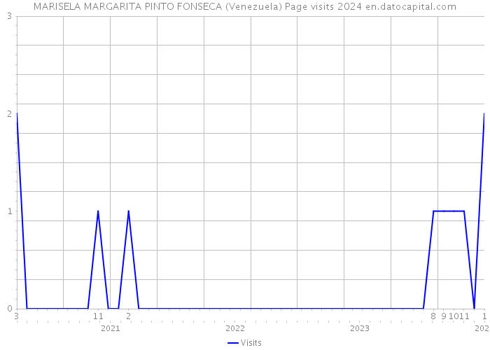MARISELA MARGARITA PINTO FONSECA (Venezuela) Page visits 2024 