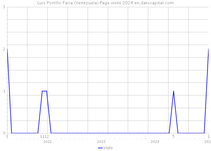 Luis Portillo Faria (Venezuela) Page visits 2024 