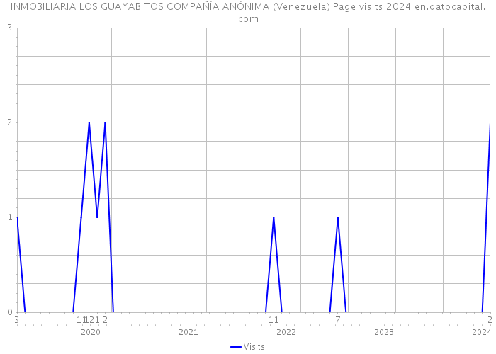 INMOBILIARIA LOS GUAYABITOS COMPAÑÍA ANÓNIMA (Venezuela) Page visits 2024 