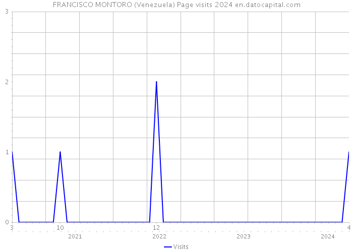 FRANCISCO MONTORO (Venezuela) Page visits 2024 