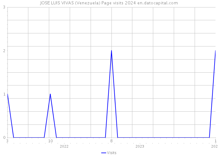 JOSE LUIS VIVAS (Venezuela) Page visits 2024 