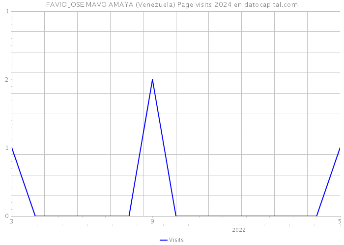 FAVIO JOSE MAVO AMAYA (Venezuela) Page visits 2024 