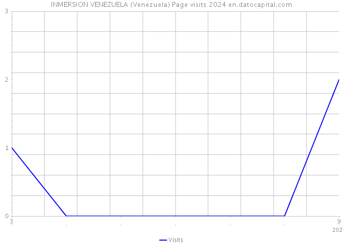 INMERSION VENEZUELA (Venezuela) Page visits 2024 