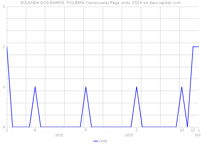 SOLANDA DOS RAMOS FIGUEIRA (Venezuela) Page visits 2024 