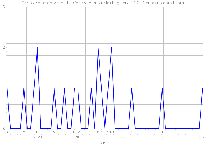 Carlos Eduardo Vallenilla Cortes (Venezuela) Page visits 2024 