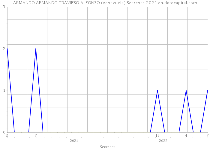 ARMANDO ARMANDO TRAVIESO ALFONZO (Venezuela) Searches 2024 