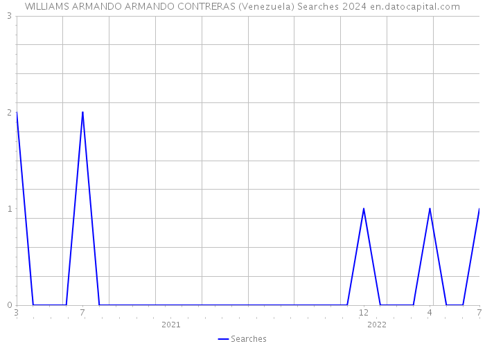 WILLIAMS ARMANDO ARMANDO CONTRERAS (Venezuela) Searches 2024 