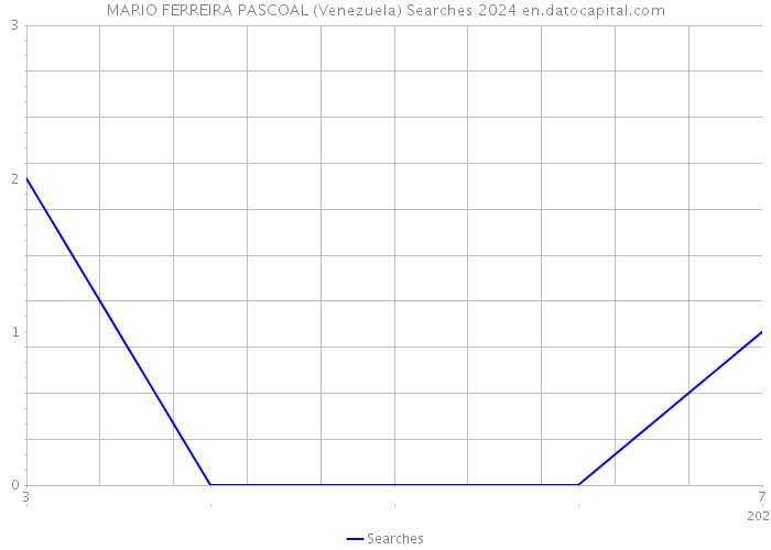 MARIO FERREIRA PASCOAL (Venezuela) Searches 2024 
