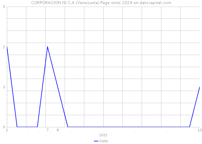 CORPORACION ISI C.A (Venezuela) Page visits 2024 