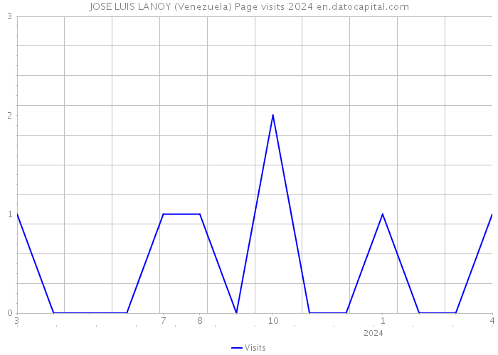 JOSE LUIS LANOY (Venezuela) Page visits 2024 