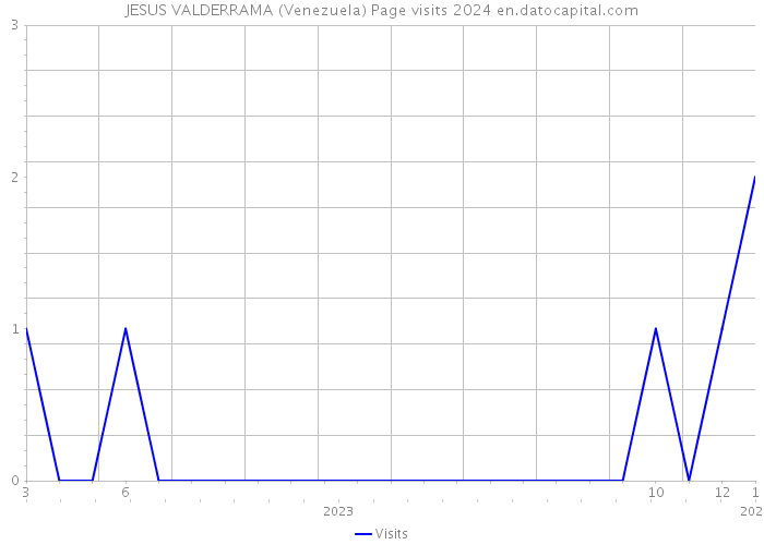 JESUS VALDERRAMA (Venezuela) Page visits 2024 