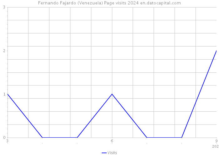 Fernando Fajardo (Venezuela) Page visits 2024 
