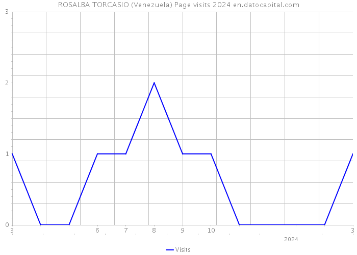 ROSALBA TORCASIO (Venezuela) Page visits 2024 