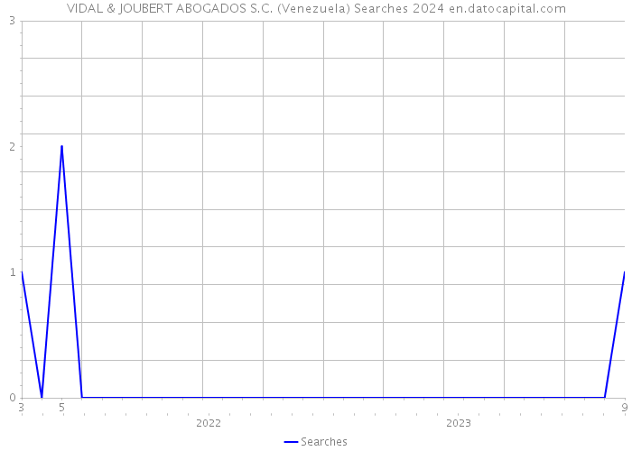 VIDAL & JOUBERT ABOGADOS S.C. (Venezuela) Searches 2024 