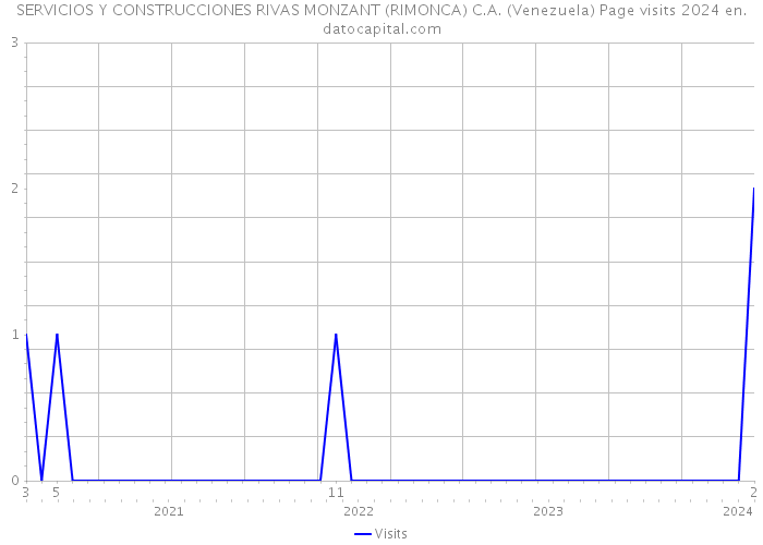 SERVICIOS Y CONSTRUCCIONES RIVAS MONZANT (RIMONCA) C.A. (Venezuela) Page visits 2024 