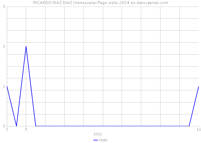 RICARDO DIAZ DIAZ (Venezuela) Page visits 2024 