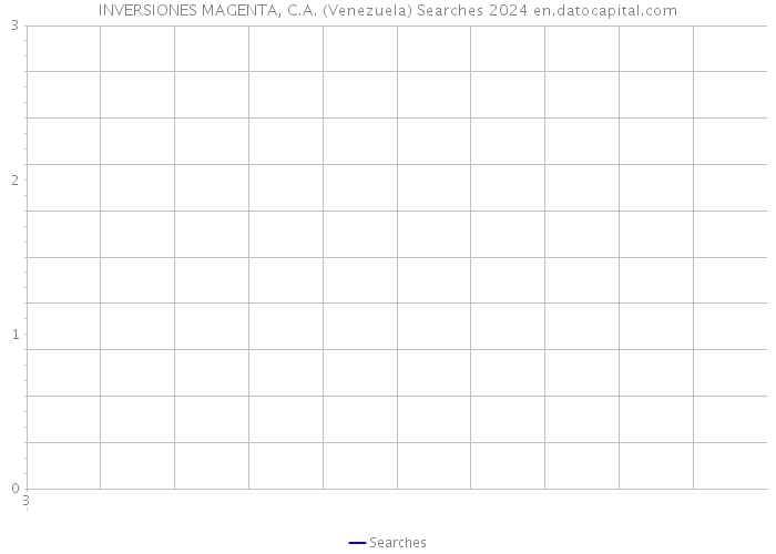 INVERSIONES MAGENTA, C.A. (Venezuela) Searches 2024 