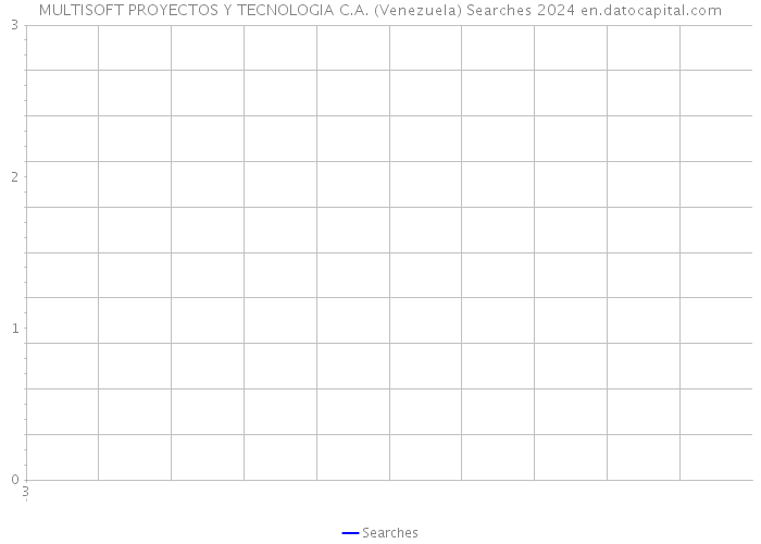 MULTISOFT PROYECTOS Y TECNOLOGIA C.A. (Venezuela) Searches 2024 