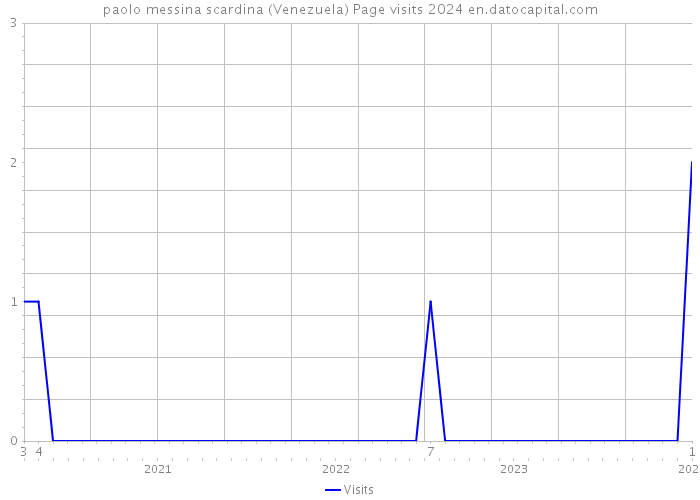 paolo messina scardina (Venezuela) Page visits 2024 