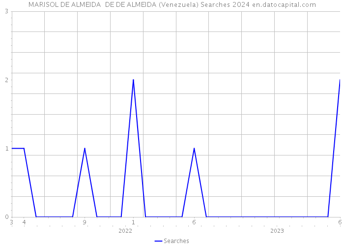 MARISOL DE ALMEIDA DE DE ALMEIDA (Venezuela) Searches 2024 