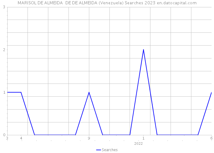 MARISOL DE ALMEIDA DE DE ALMEIDA (Venezuela) Searches 2023 