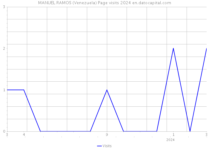 MANUEL RAMOS (Venezuela) Page visits 2024 