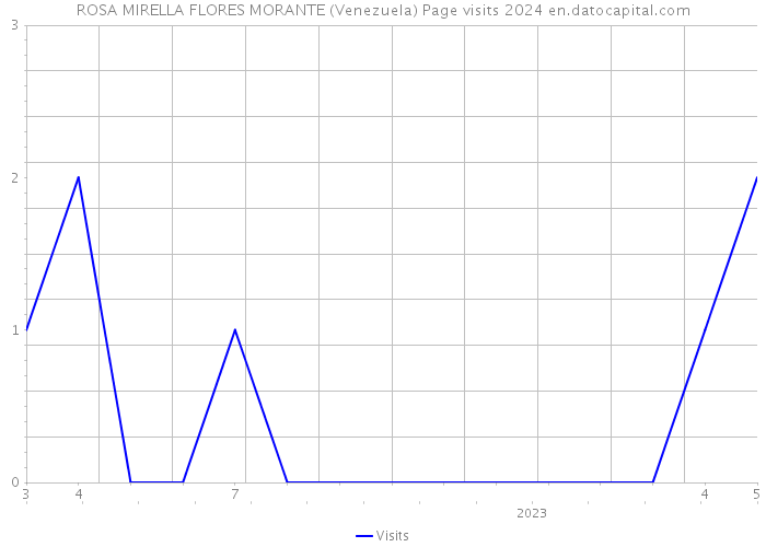 ROSA MIRELLA FLORES MORANTE (Venezuela) Page visits 2024 
