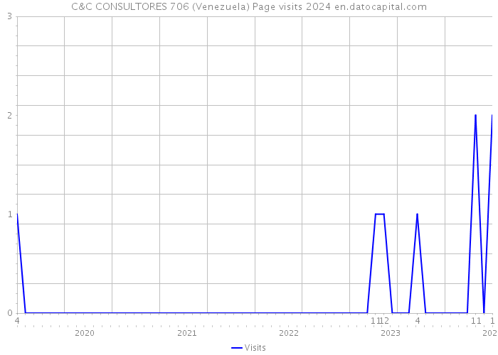 C&C CONSULTORES 706 (Venezuela) Page visits 2024 