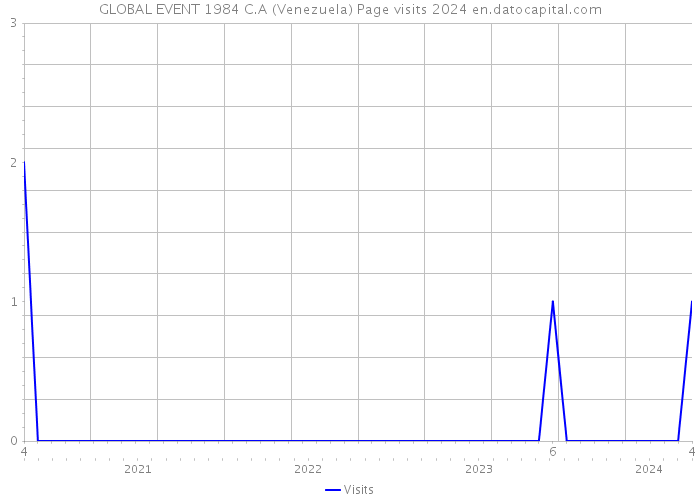 GLOBAL EVENT 1984 C.A (Venezuela) Page visits 2024 