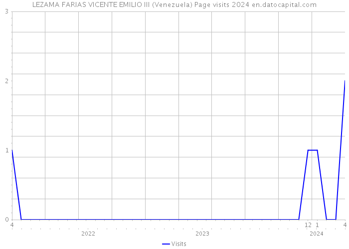 LEZAMA FARIAS VICENTE EMILIO III (Venezuela) Page visits 2024 