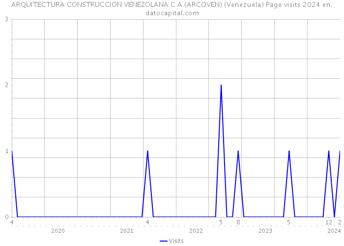 ARQUITECTURA CONSTRUCCION VENEZOLANA C A (ARCOVEN) (Venezuela) Page visits 2024 