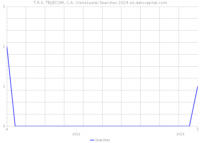 T.R.S. TELECOM, C.A. (Venezuela) Searches 2024 