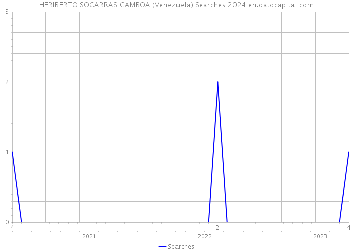 HERIBERTO SOCARRAS GAMBOA (Venezuela) Searches 2024 
