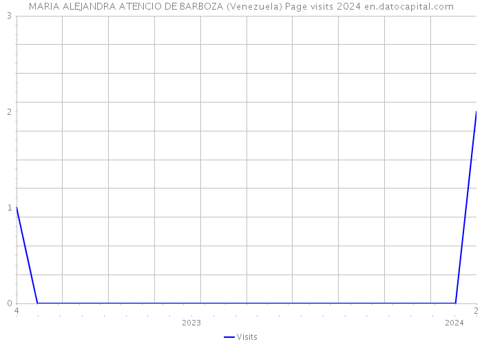 MARIA ALEJANDRA ATENCIO DE BARBOZA (Venezuela) Page visits 2024 