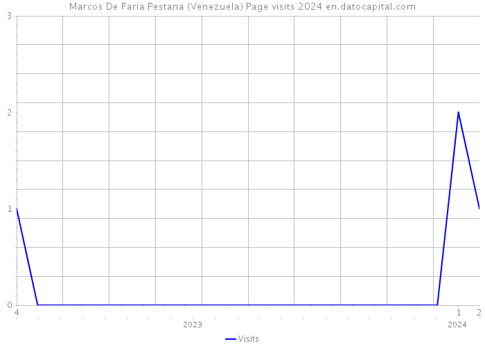 Marcos De Faria Pestana (Venezuela) Page visits 2024 