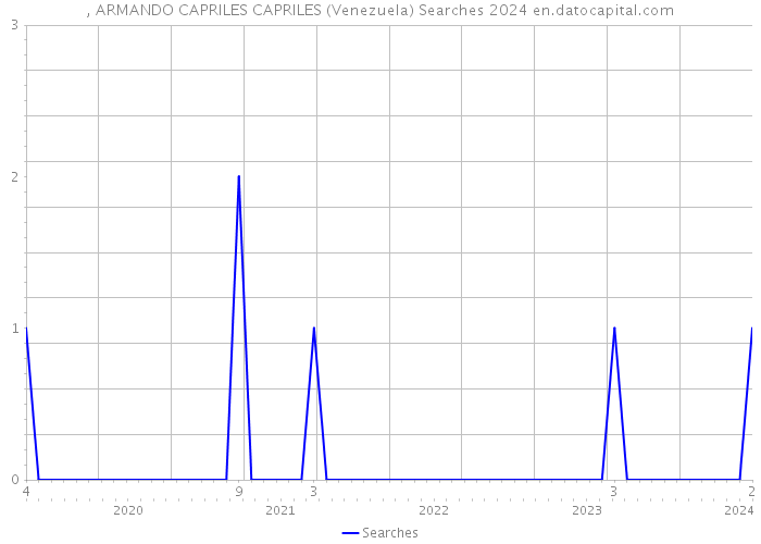 , ARMANDO CAPRILES CAPRILES (Venezuela) Searches 2024 