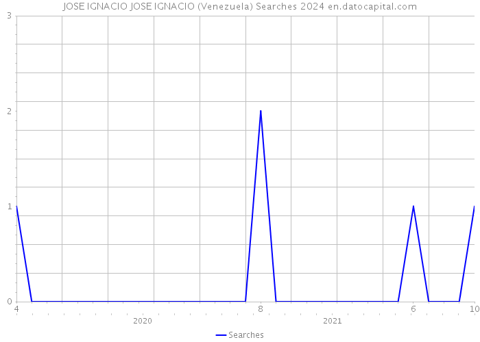 JOSE IGNACIO JOSE IGNACIO (Venezuela) Searches 2024 