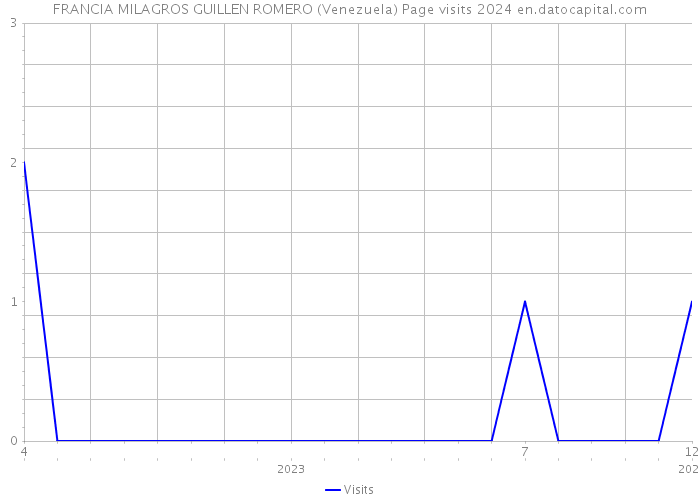 FRANCIA MILAGROS GUILLEN ROMERO (Venezuela) Page visits 2024 