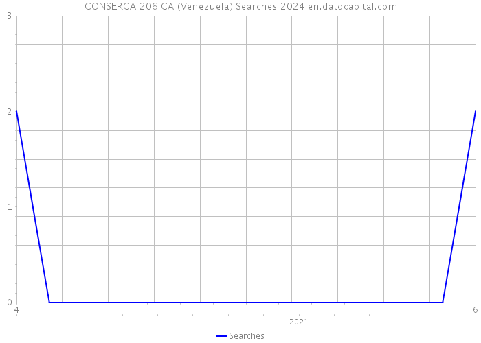 CONSERCA 206 CA (Venezuela) Searches 2024 