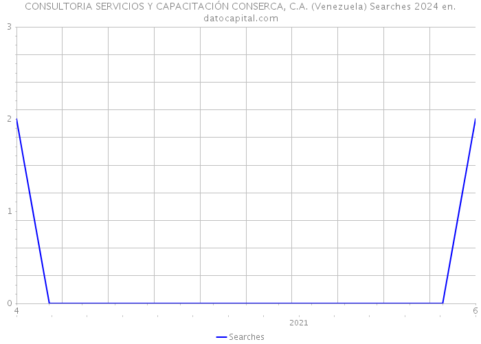 CONSULTORIA SERVICIOS Y CAPACITACIÓN CONSERCA, C.A. (Venezuela) Searches 2024 