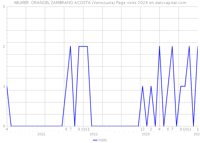 WILMER ORANGEL ZAMBRANO ACOSTA (Venezuela) Page visits 2024 