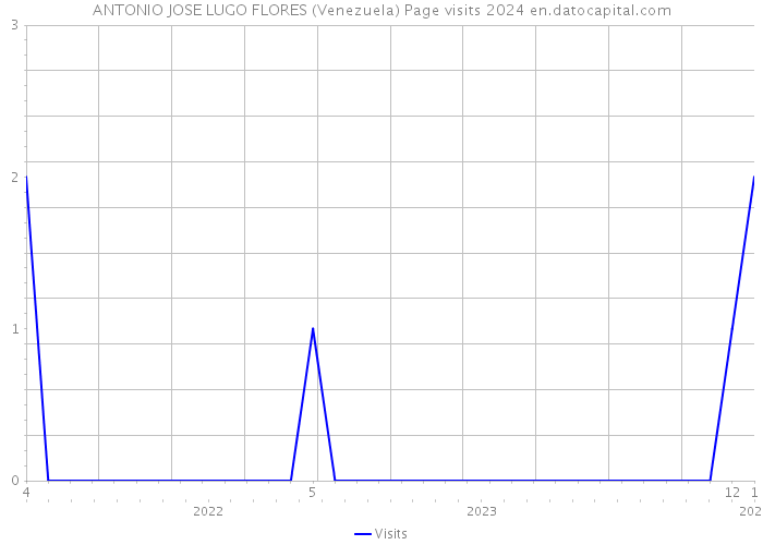 ANTONIO JOSE LUGO FLORES (Venezuela) Page visits 2024 