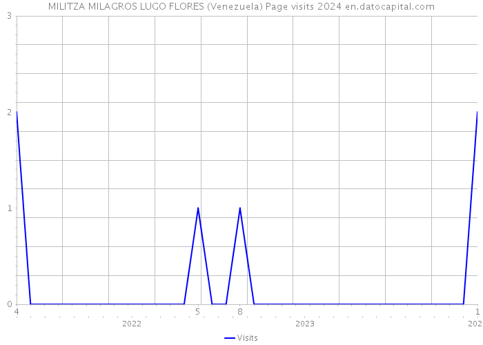 MILITZA MILAGROS LUGO FLORES (Venezuela) Page visits 2024 