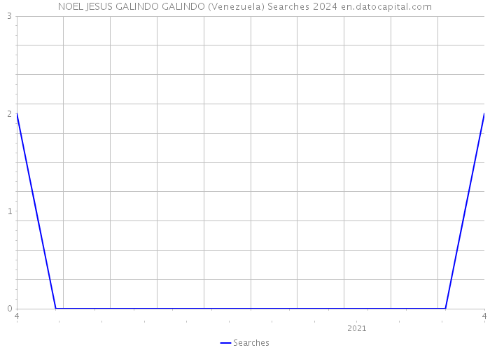 NOEL JESUS GALINDO GALINDO (Venezuela) Searches 2024 