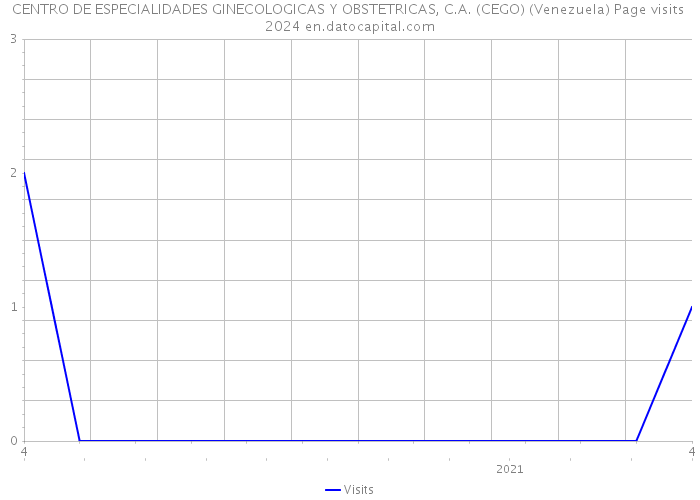 CENTRO DE ESPECIALIDADES GINECOLOGICAS Y OBSTETRICAS, C.A. (CEGO) (Venezuela) Page visits 2024 
