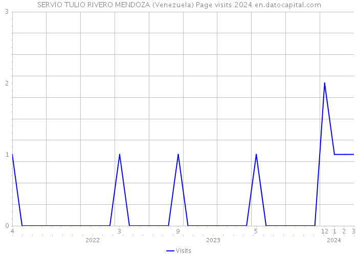 SERVIO TULIO RIVERO MENDOZA (Venezuela) Page visits 2024 
