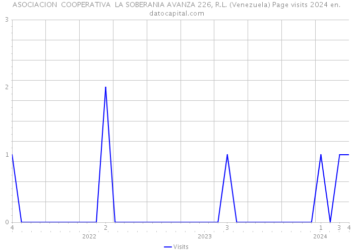 ASOCIACION COOPERATIVA LA SOBERANIA AVANZA 226, R.L. (Venezuela) Page visits 2024 