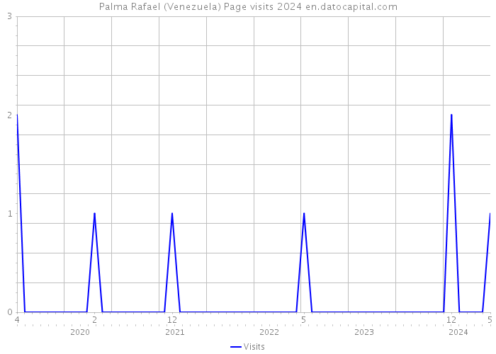 Palma Rafael (Venezuela) Page visits 2024 