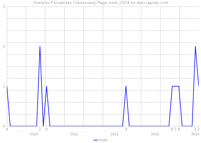 Oswaldo Fernàndez (Venezuela) Page visits 2024 
